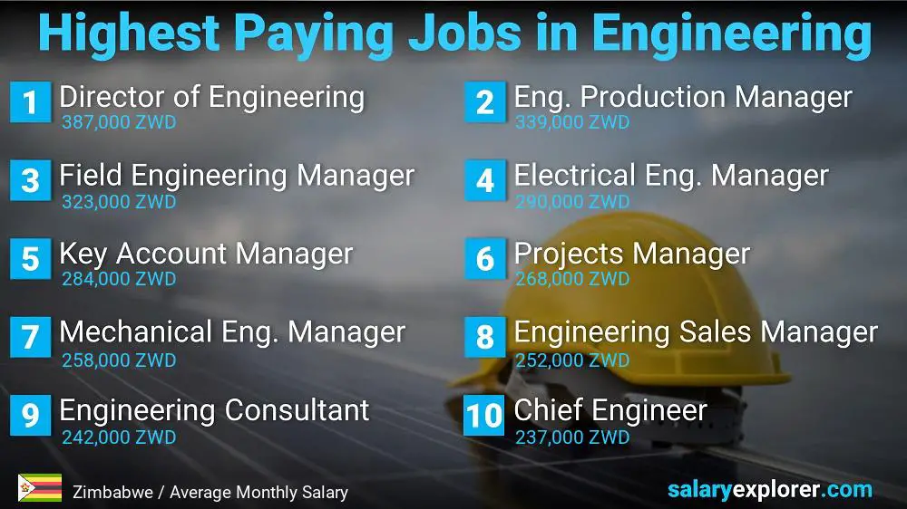 Highest Salary Jobs in Engineering - Zimbabwe