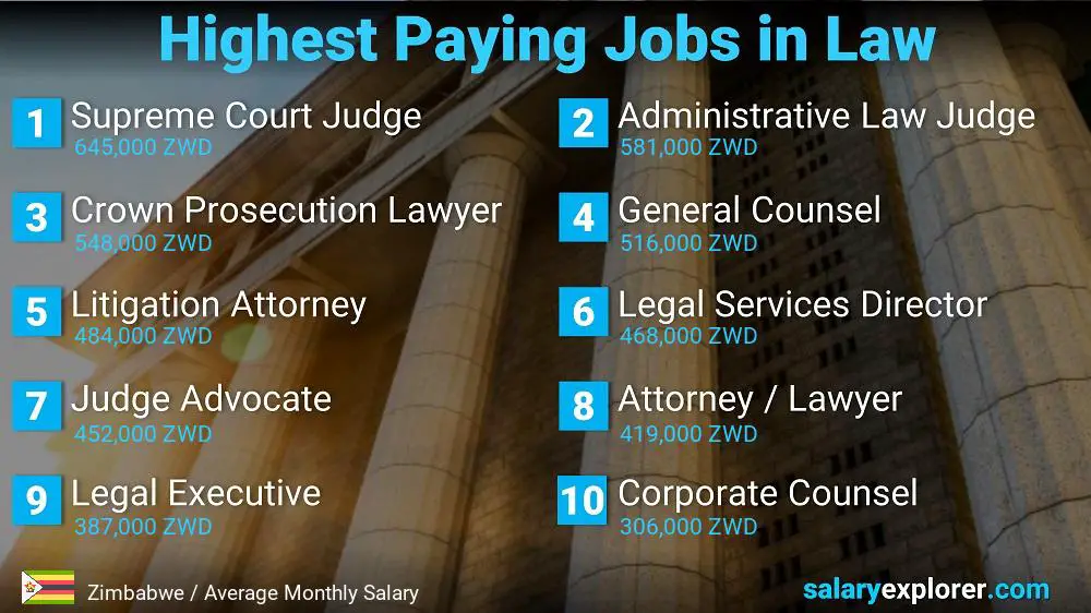 Highest Paying Jobs in Law and Legal Services - Zimbabwe