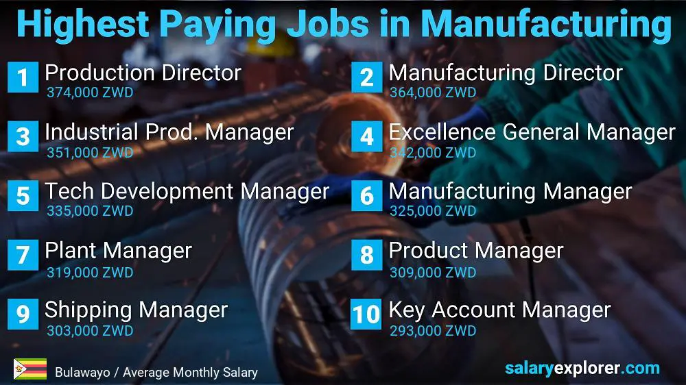 Most Paid Jobs in Manufacturing - Bulawayo