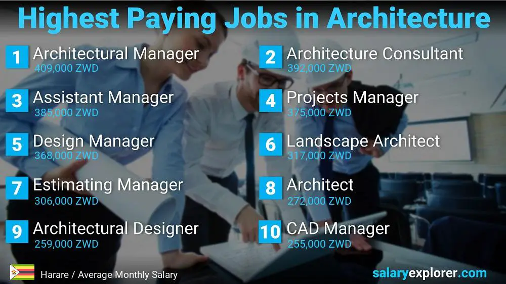 Best Paying Jobs in Architecture - Harare