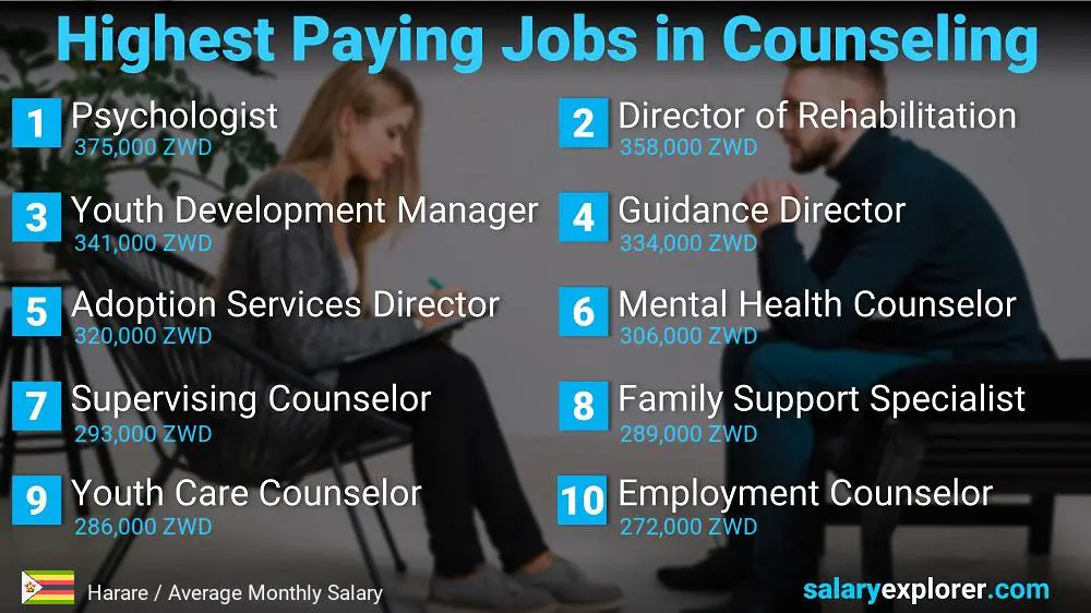 Highest Paid Professions in Counseling - Harare
