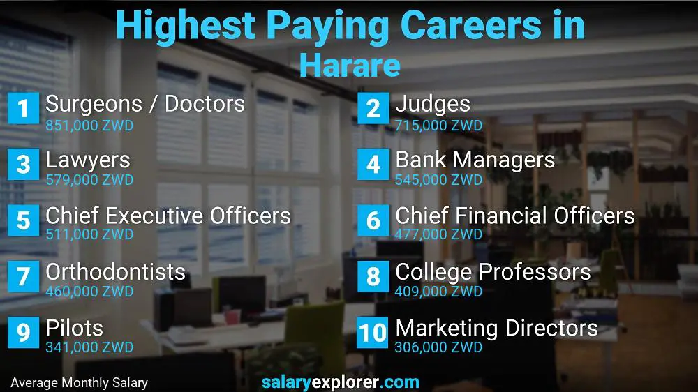 Highest Paying Jobs Harare