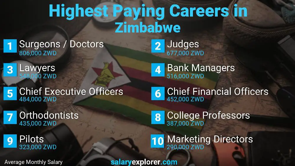 Best Paying Jobs in Zimbabwe 2020