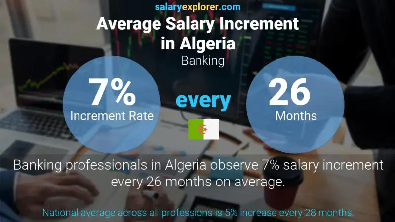 نسبة زيادة المرتب السنوية الجزائر البنوك