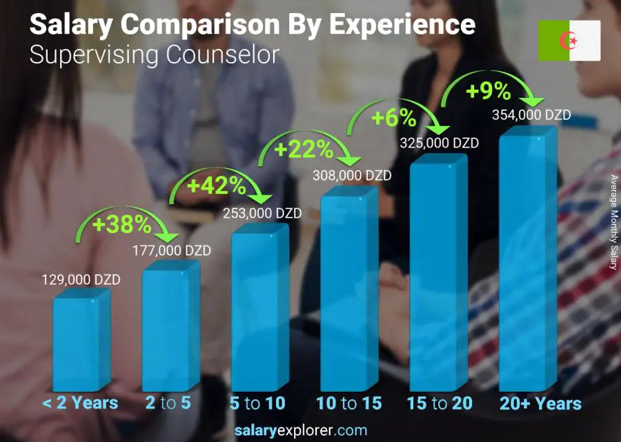 متوسط الدخل حسب سنين الخبرة شهري الجزائر الإشراف على المستشار