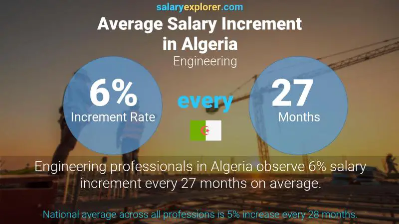 نسبة زيادة المرتب السنوية الجزائر الهندسة