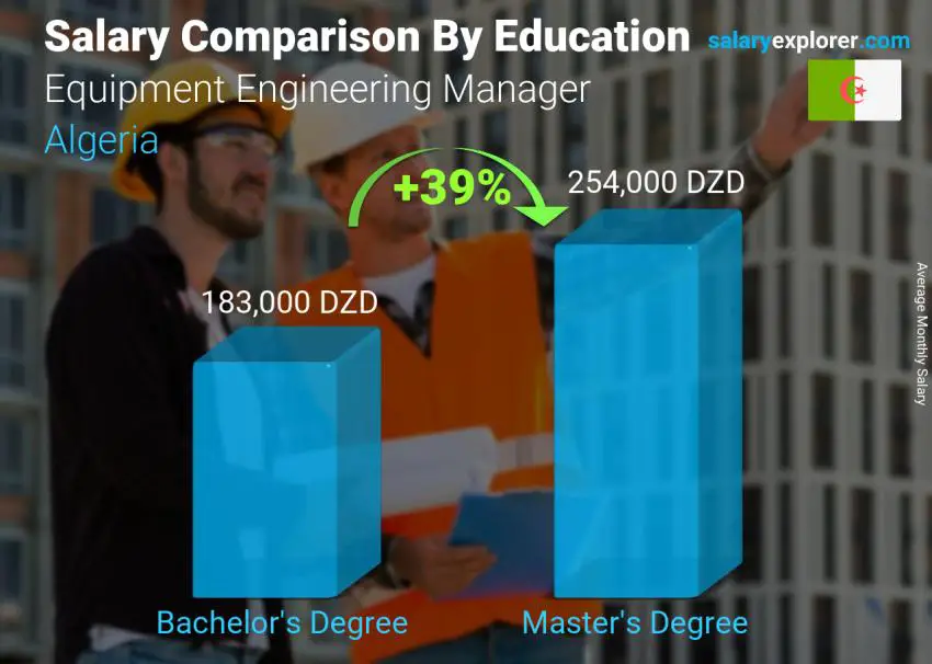 مقارنة الأجور حسب المستوى التعليمي شهري الجزائر مدير هندسة المعدات
