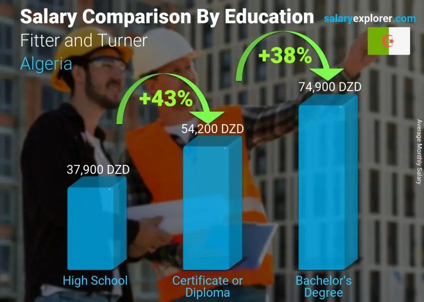 مقارنة الأجور حسب المستوى التعليمي شهري الجزائر Fitter and Turner