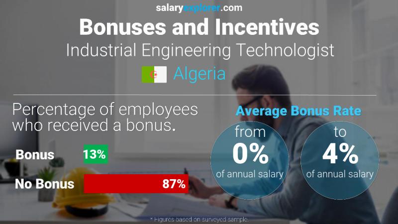 الحوافز و العلاوات الجزائر Industrial Engineering Technologist