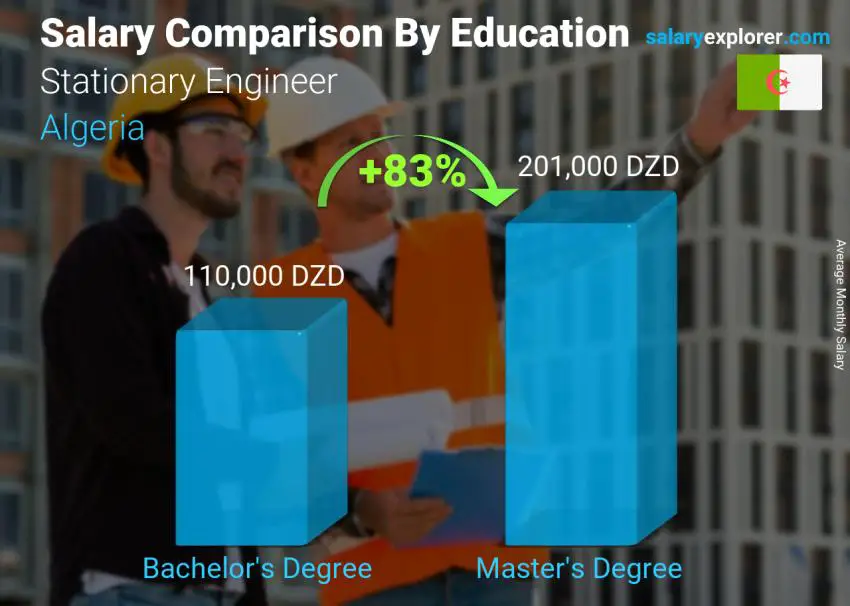 مقارنة الأجور حسب المستوى التعليمي شهري الجزائر Stationary Engineer