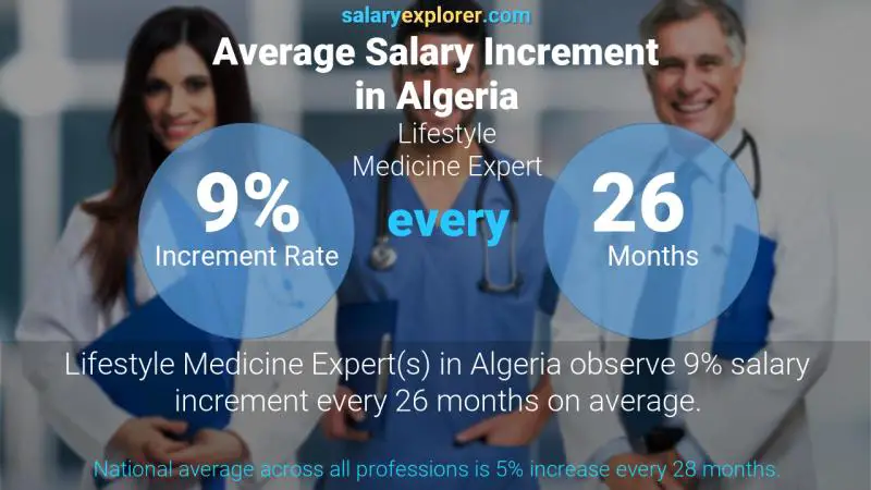 نسبة زيادة المرتب السنوية الجزائر خبير طب نمط الحياة