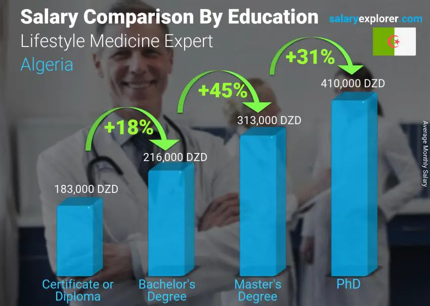 مقارنة الأجور حسب المستوى التعليمي شهري الجزائر خبير طب نمط الحياة