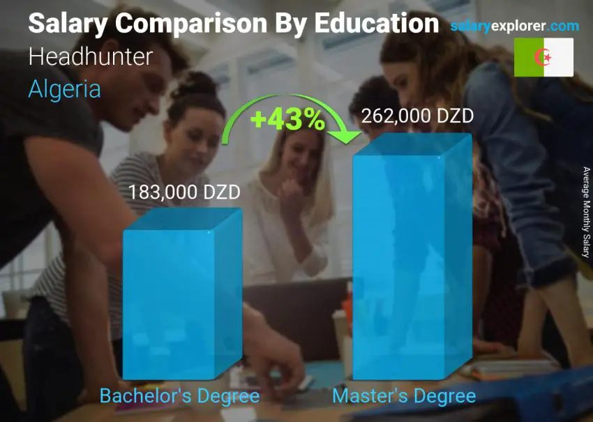 مقارنة الأجور حسب المستوى التعليمي شهري الجزائر مسؤول البحث عن المواهب