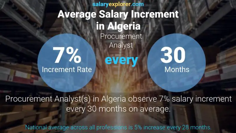 نسبة زيادة المرتب السنوية الجزائر محلل المشتريات