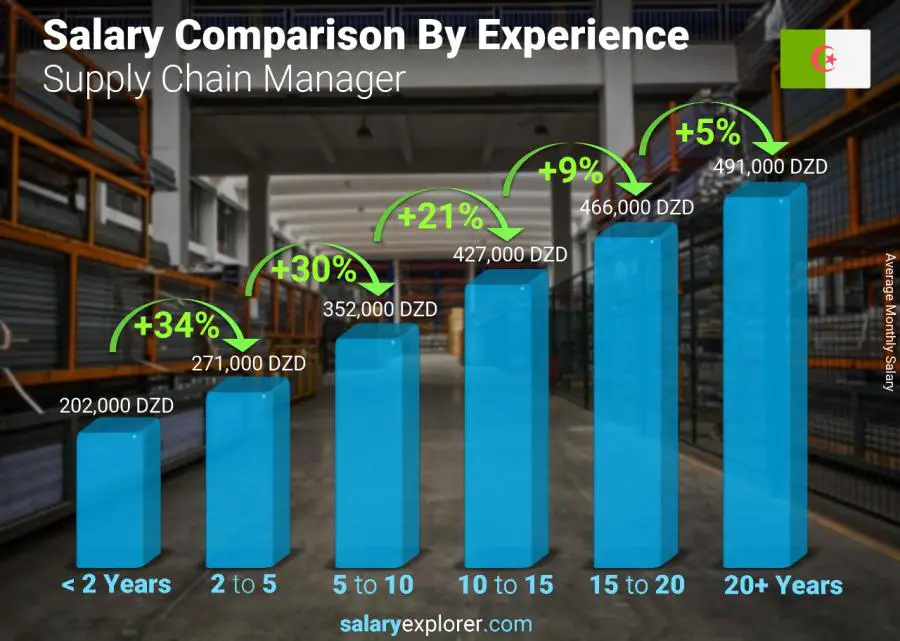 متوسط الدخل حسب سنين الخبرة شهري الجزائر مدير سلسلة التوريد