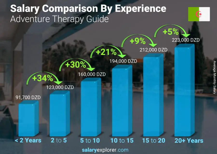 متوسط الدخل حسب سنين الخبرة شهري الجزائر دليل العلاج بالمغامرة