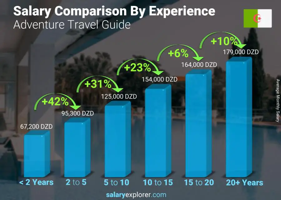 متوسط الدخل حسب سنين الخبرة شهري الجزائر دليل السفر المغامرة