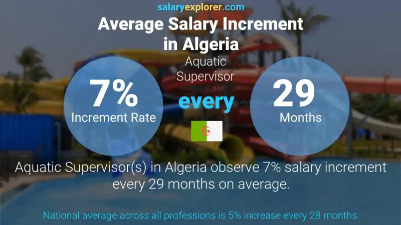 نسبة زيادة المرتب السنوية الجزائر المشرف  أنشطة مائية