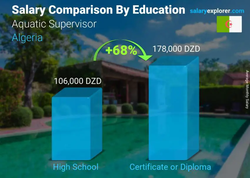 مقارنة الأجور حسب المستوى التعليمي شهري الجزائر المشرف  أنشطة مائية