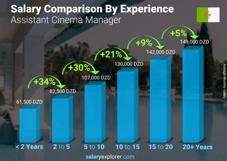 متوسط الدخل حسب سنين الخبرة شهري الجزائر مساعد مدير السينما