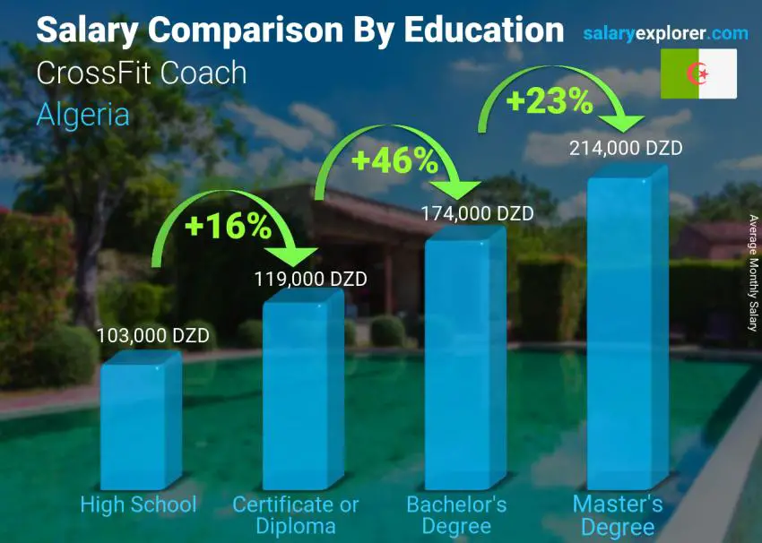 مقارنة الأجور حسب المستوى التعليمي شهري الجزائر مدرب كروس فيت