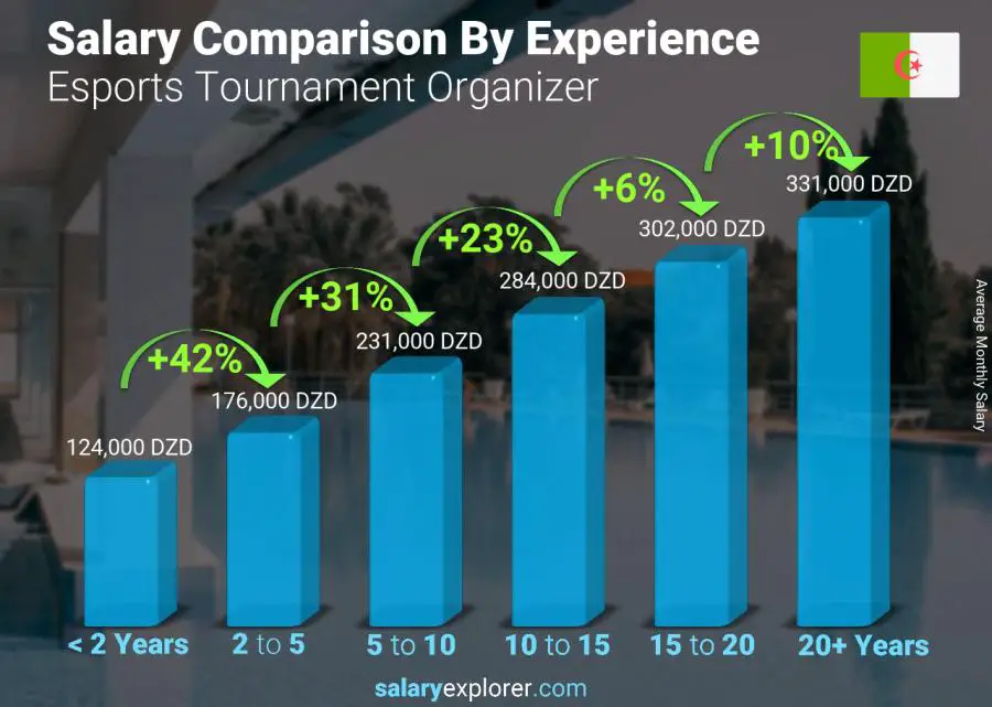 متوسط الدخل حسب سنين الخبرة شهري الجزائر منظم بطولة الرياضات الإلكترونية