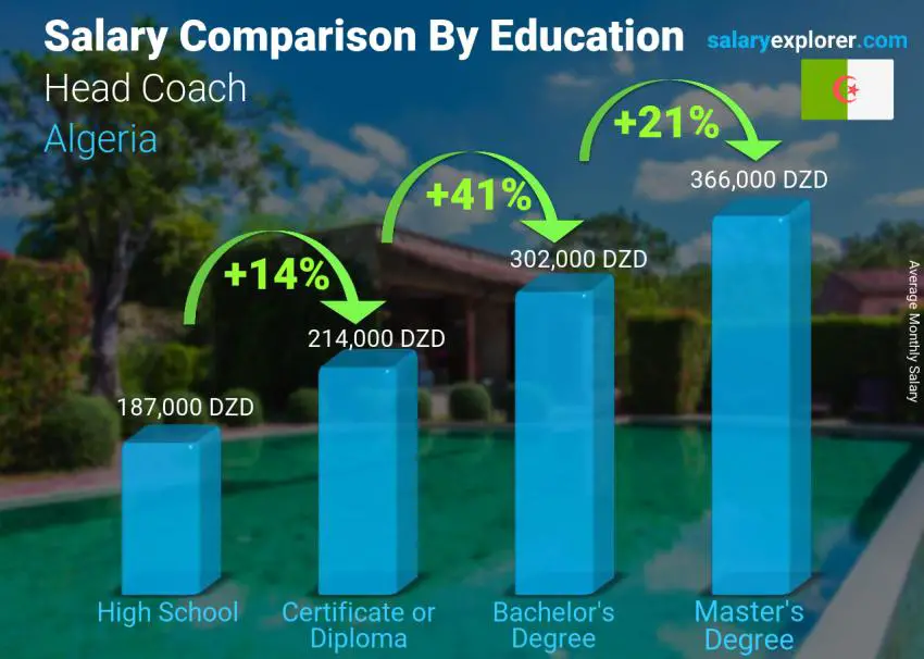 مقارنة الأجور حسب المستوى التعليمي شهري الجزائر المدير الفني للفريق