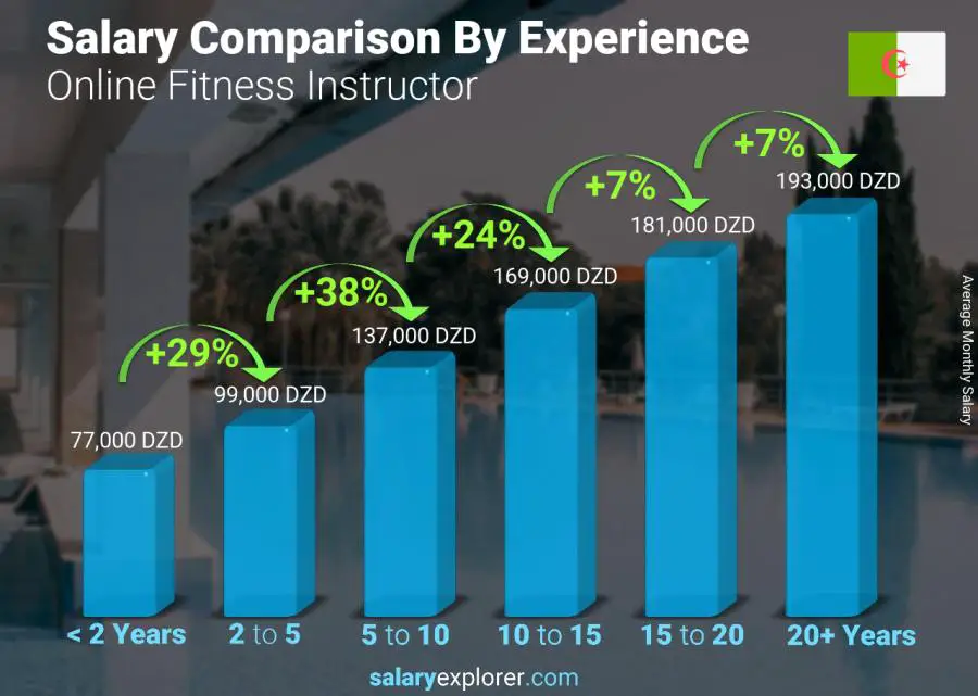 متوسط الدخل حسب سنين الخبرة شهري الجزائر مدرب لياقة على الإنترنت
