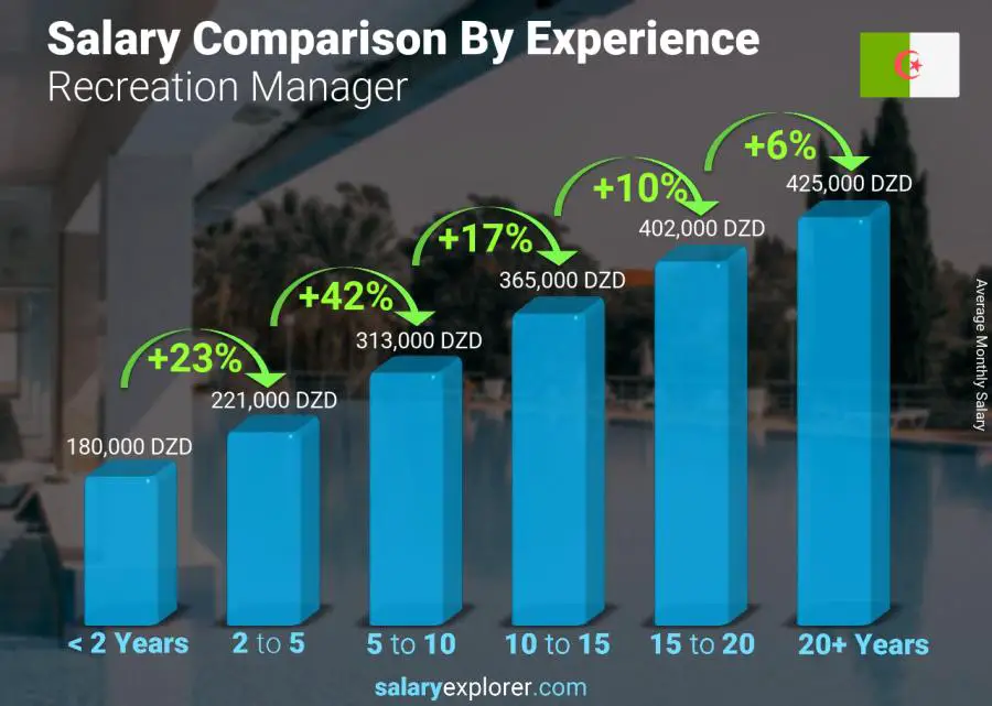 متوسط الدخل حسب سنين الخبرة شهري الجزائر Recreation Manager