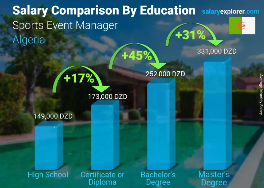 مقارنة الأجور حسب المستوى التعليمي شهري الجزائر مدير الحدث الرياضي