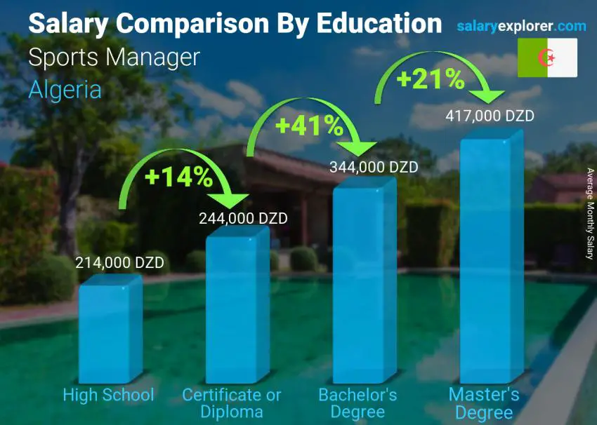 مقارنة الأجور حسب المستوى التعليمي شهري الجزائر مدير الرياضة