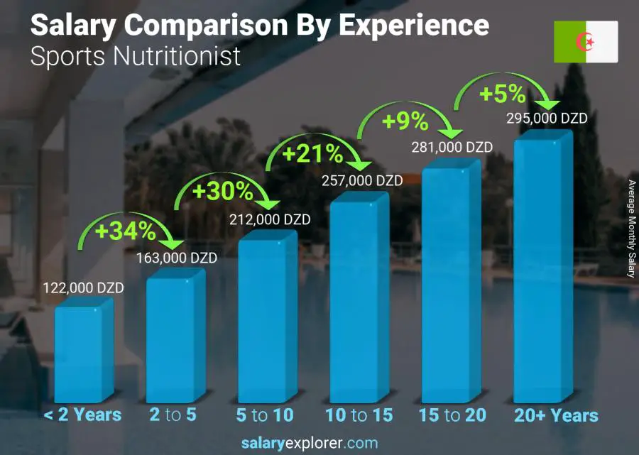 متوسط الدخل حسب سنين الخبرة شهري الجزائر أخصائية تغذية رياضية