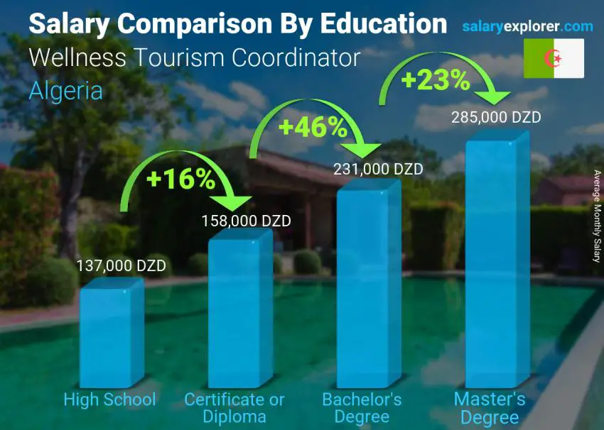 مقارنة الأجور حسب المستوى التعليمي شهري الجزائر منسق سياحة العافية
