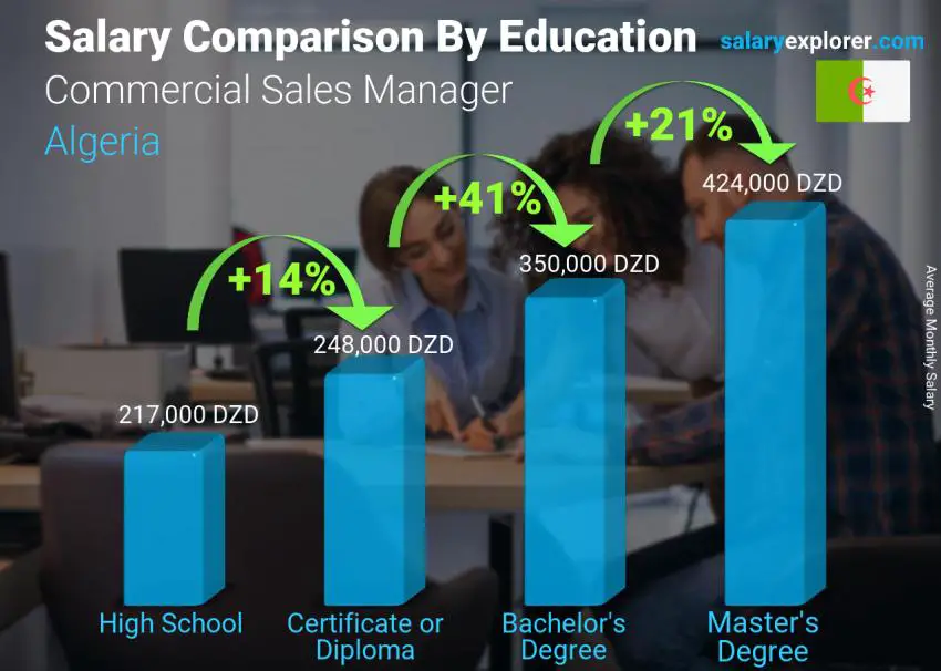 مقارنة الأجور حسب المستوى التعليمي شهري الجزائر Commercial Sales Manager