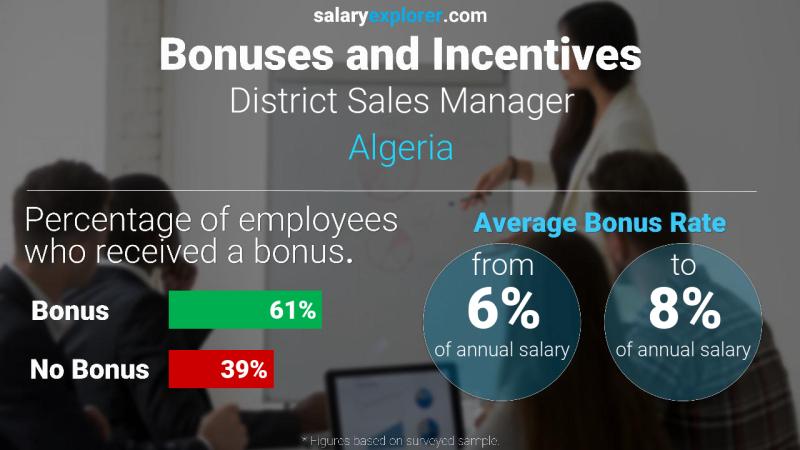 الحوافز و العلاوات الجزائر District Sales Manager