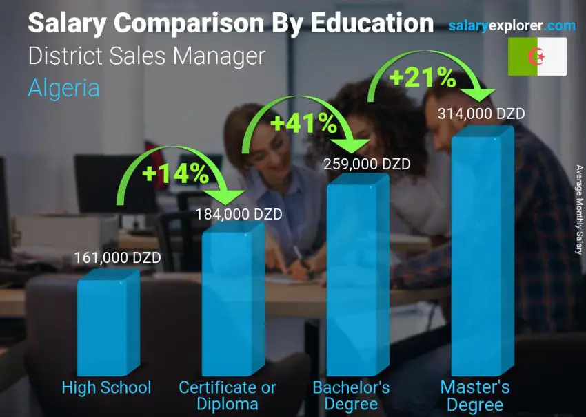 مقارنة الأجور حسب المستوى التعليمي شهري الجزائر District Sales Manager