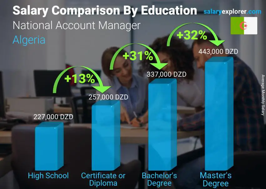 مقارنة الأجور حسب المستوى التعليمي شهري الجزائر National Account Manager