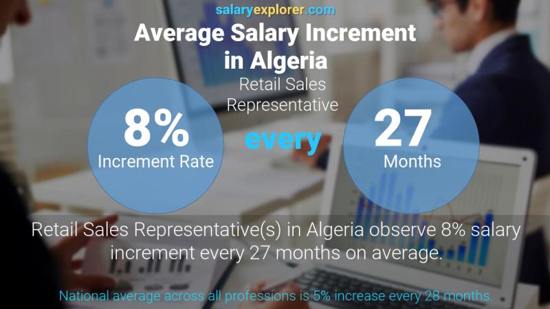 نسبة زيادة المرتب السنوية الجزائر Retail Sales Representative