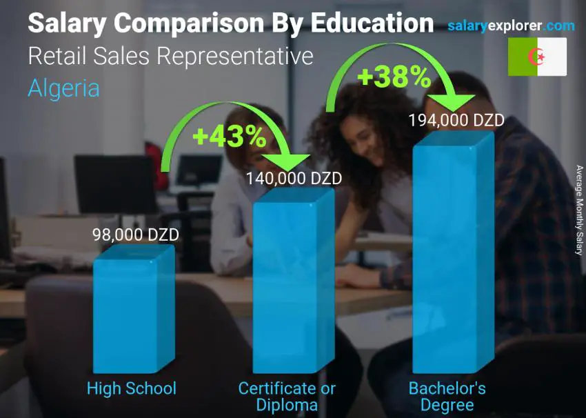 مقارنة الأجور حسب المستوى التعليمي شهري الجزائر Retail Sales Representative