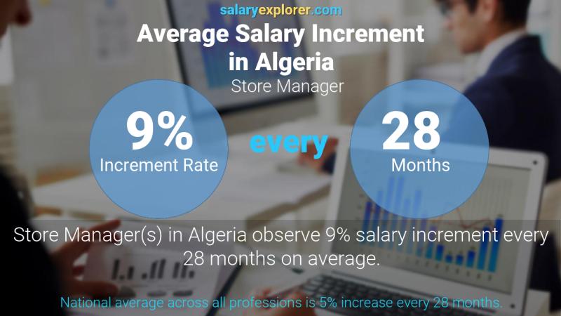 نسبة زيادة المرتب السنوية الجزائر مدير المحل