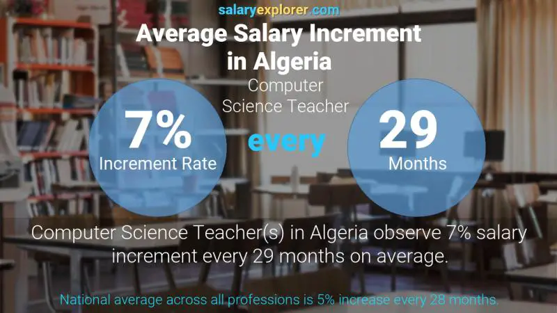 نسبة زيادة المرتب السنوية الجزائر Computer Science Teacher