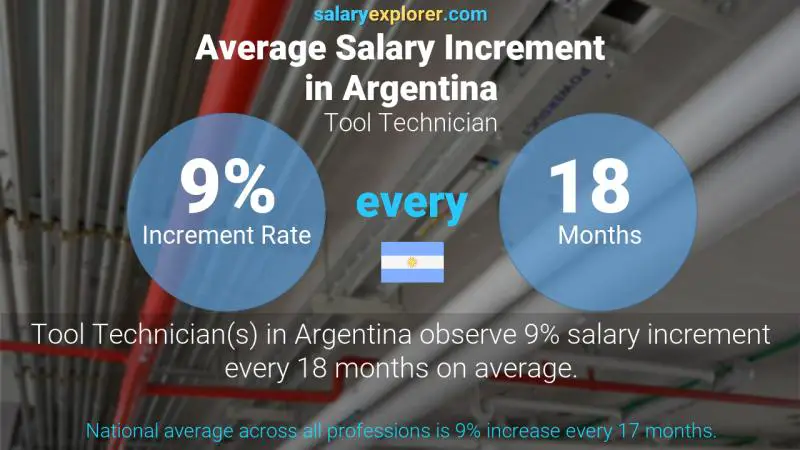 نسبة زيادة المرتب السنوية الأرجنتين أداة فني
