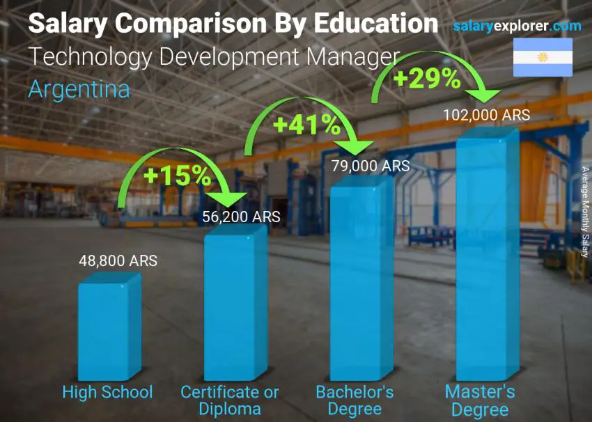 مقارنة الأجور حسب المستوى التعليمي شهري الأرجنتين مدير تطوير التكنولوجيا