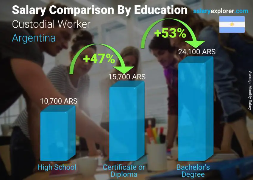 مقارنة الأجور حسب المستوى التعليمي شهري الأرجنتين Custodial Worker