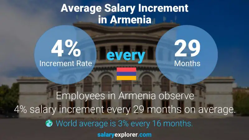 نسبة زيادة المرتب السنوية أرمينيا