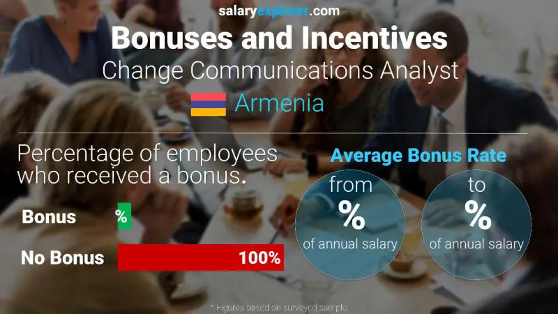 الحوافز و العلاوات أرمينيا Change Communications Analyst