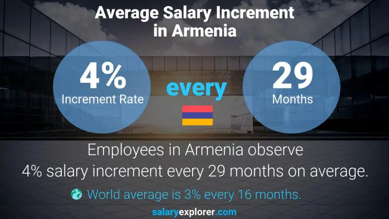 نسبة زيادة المرتب السنوية أرمينيا Change Communications Analyst