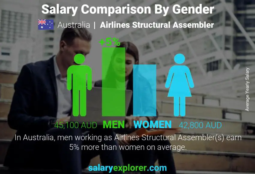 مقارنة مرتبات الذكور و الإناث أستراليا Airlines Structural Assembler سنوي