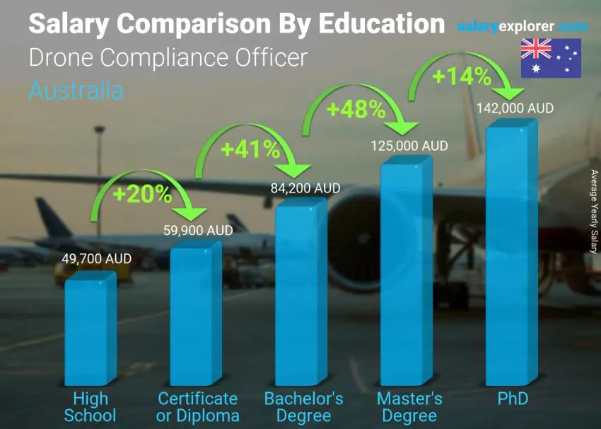 مقارنة الأجور حسب المستوى التعليمي سنوي أستراليا ضابط الامتثال للطائرات بدون طيار