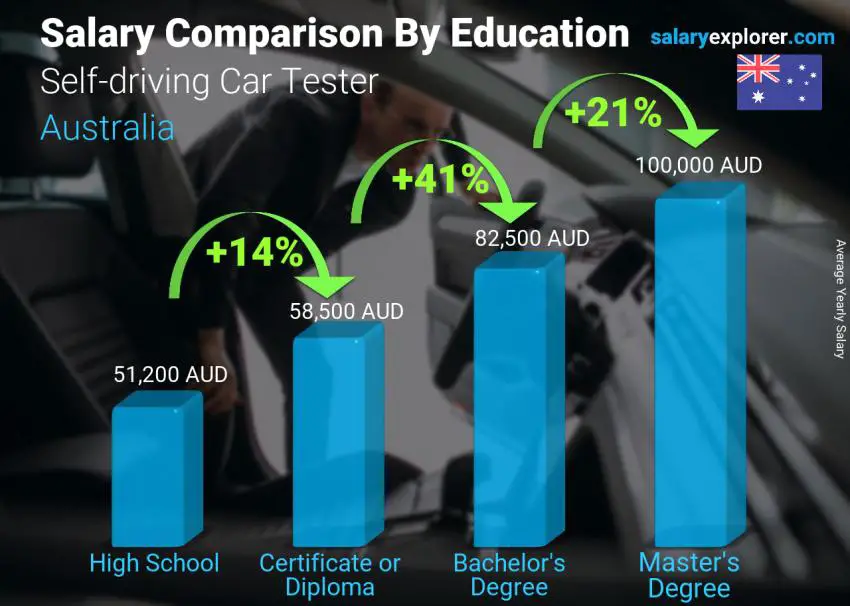 مقارنة الأجور حسب المستوى التعليمي سنوي أستراليا اختبار السيارة ذاتية القيادة